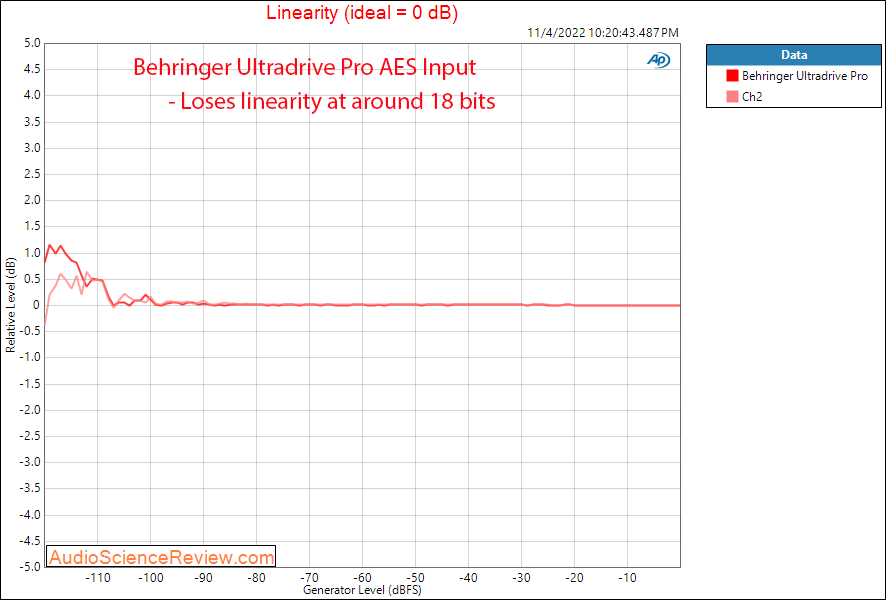 Behringer Ultradrive HD Pro DAC Linearity Measurements.png