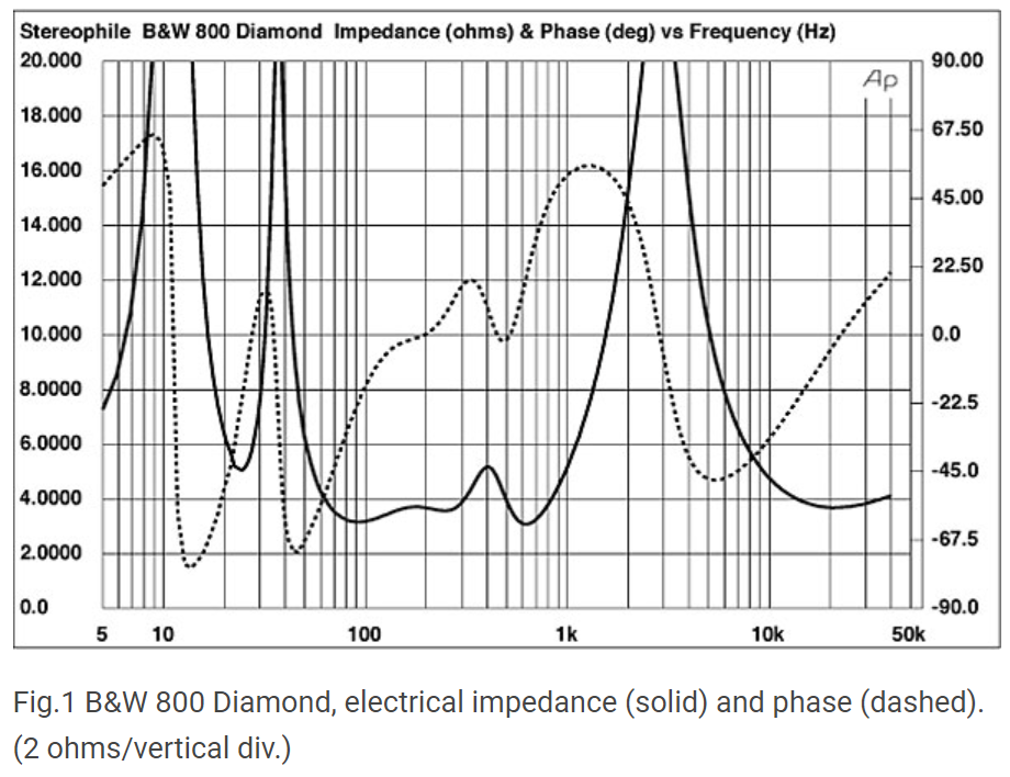 B&W 800 Diamond imped Stereophile.png