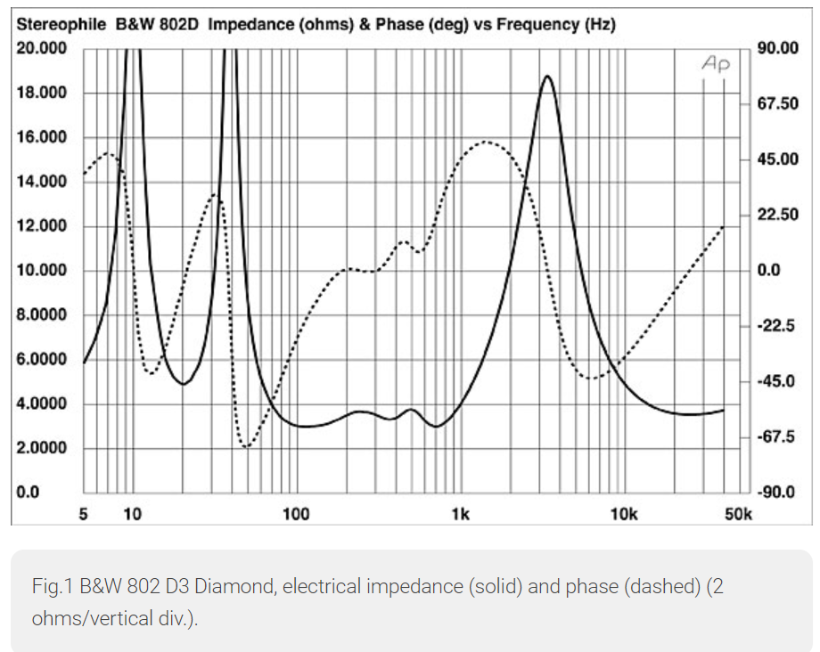 B&W 802D3 imped Stereophile.png
