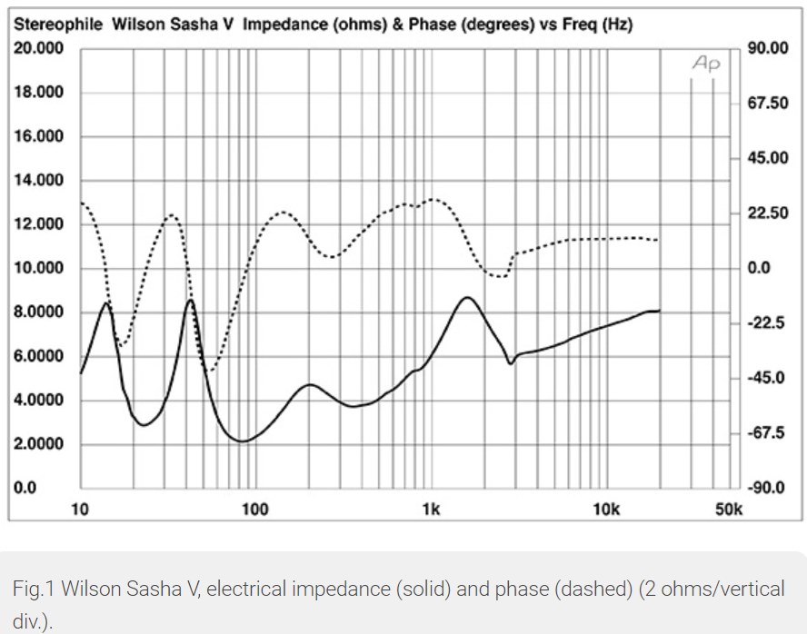 Wilson Sasha V imped Stereophile.png