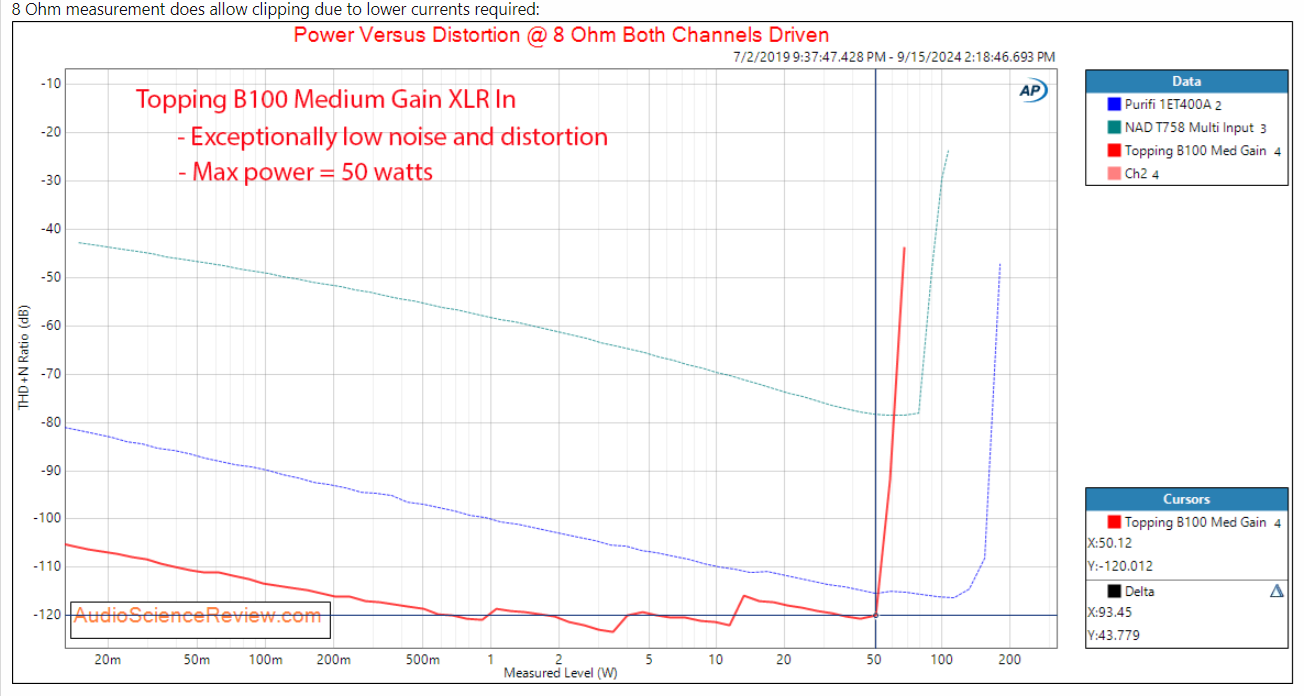 Topping B100 8 ohm dist.png